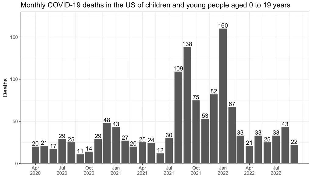 The Tragic Toll: COVID-19 Is a Leading Cause of Death in Children and Young People in the U.S.